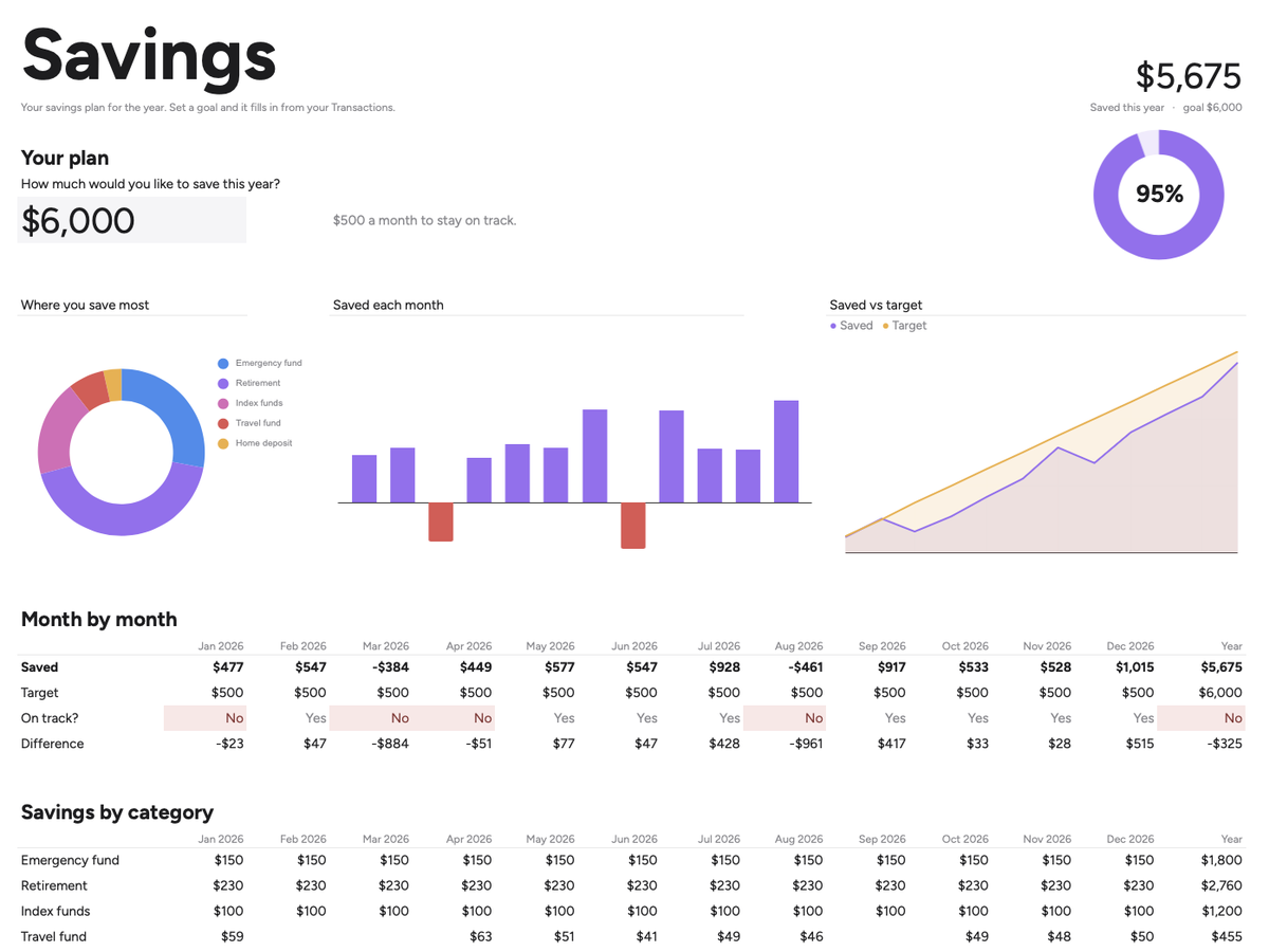 The Savings tab: a yearly goal and the progress toward it, as a donut and a saved versus target chart.