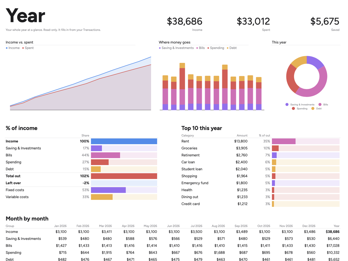 The Year tab: twelve months side by side, with charts and a month-by-month table.